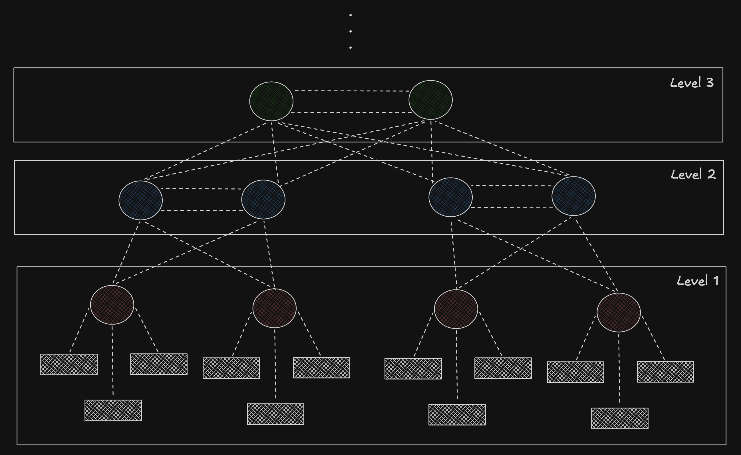A practical heirarchical structure